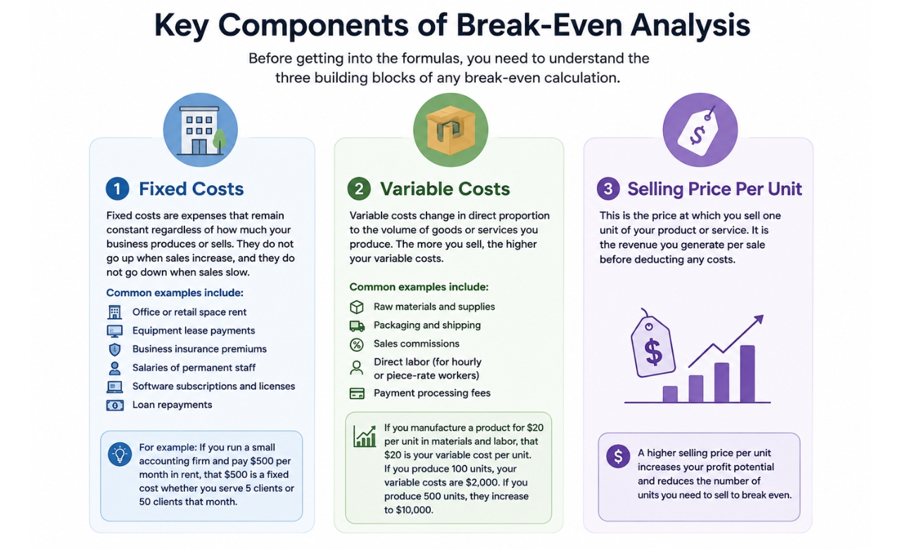Key Components of Break-Even Analysis